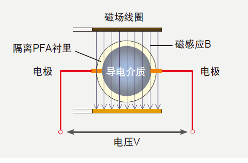 电磁流量计原理图