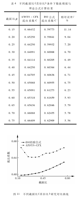 表 4 不同截面比( 直径比) 条件下数值模拟与理论公式计算结果 图 11 不同截面比( 直径比) 研究对比曲线