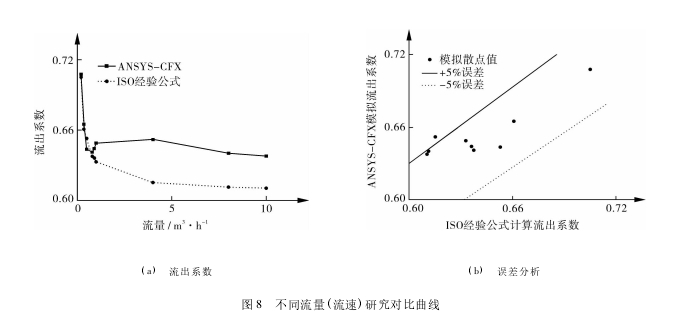 图 8 不同流量( 流速) 研究对比曲线