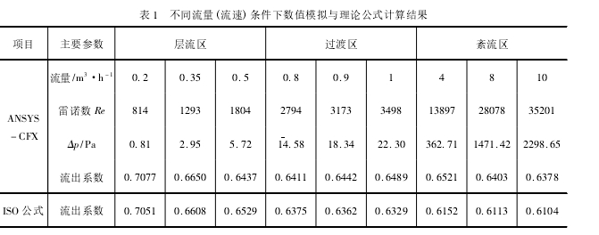 表 1 不同流量( 流速) 条件下数值模拟与理论公式计算结果