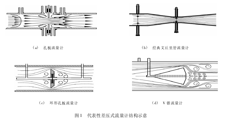 图 1 代表性差压式流量计结构示意