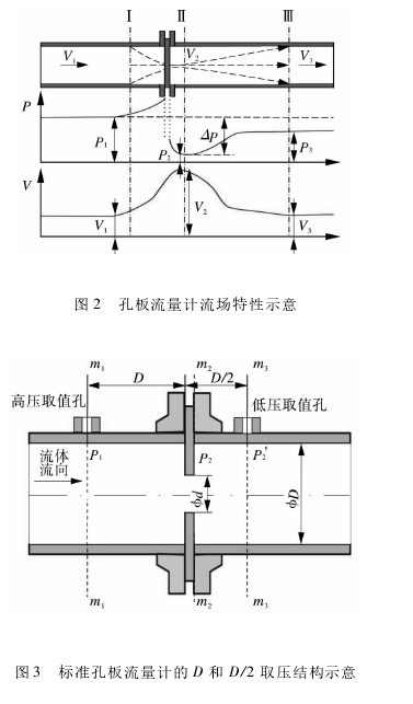 图2孔板流量计流场特性示意图3标准孔板流量计的D和D/2取压结构示意