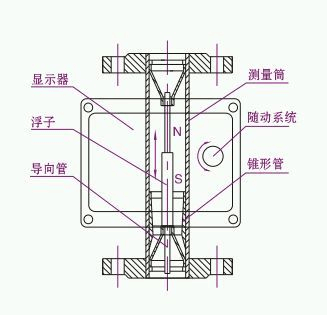 金属管浮子流量计组成部分